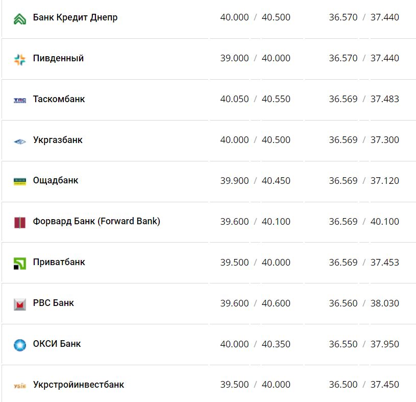 Курс валют в Украине 22 ноября 2022 года: сколько стоит доллар и евро фото 3 2
