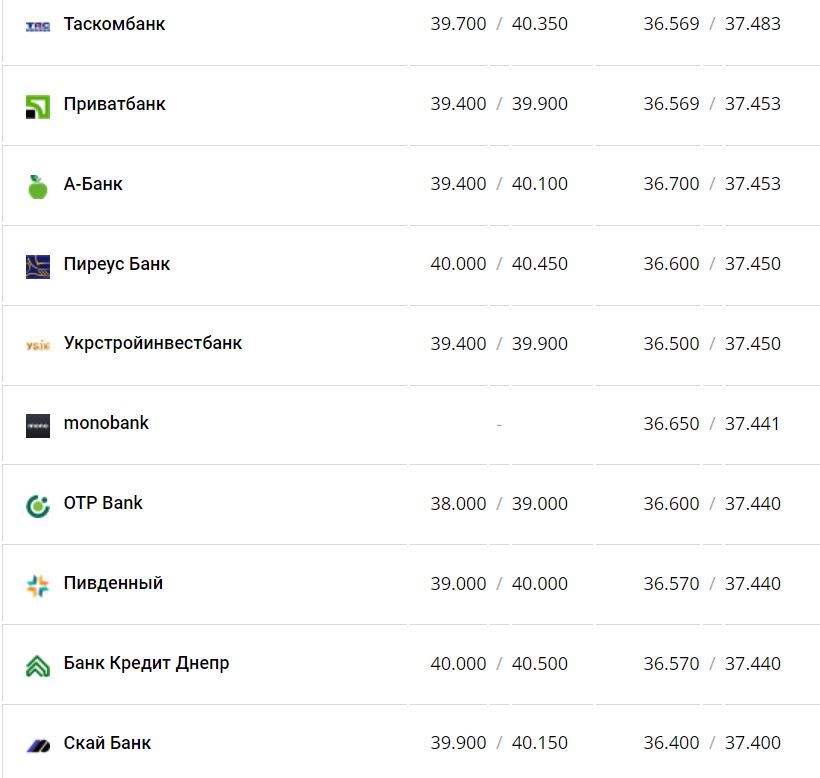Курс валют в Украине 26 ноября 2022 года: сколько стоит доллар и евро фото 3 2