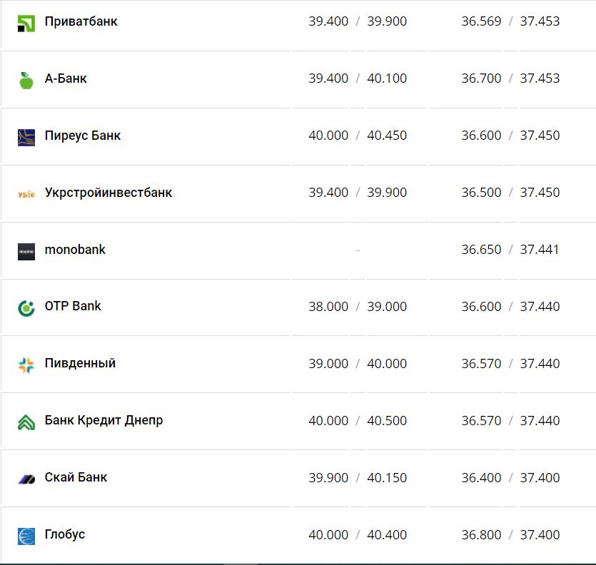 Курс валют в Украине 28 ноября 2022 года: сколько стоит доллар и евро фото 3 2