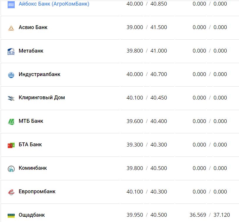 Курс валют в Украине 30 ноября 2022 года: сколько стоит доллар и евро фото 3 2