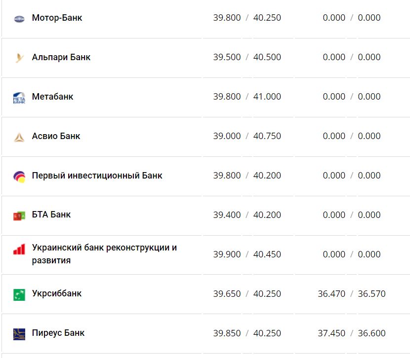 Курс валют в Украине 7 декабря 2022 года: сколько стоит доллар и евро фото 3 2
