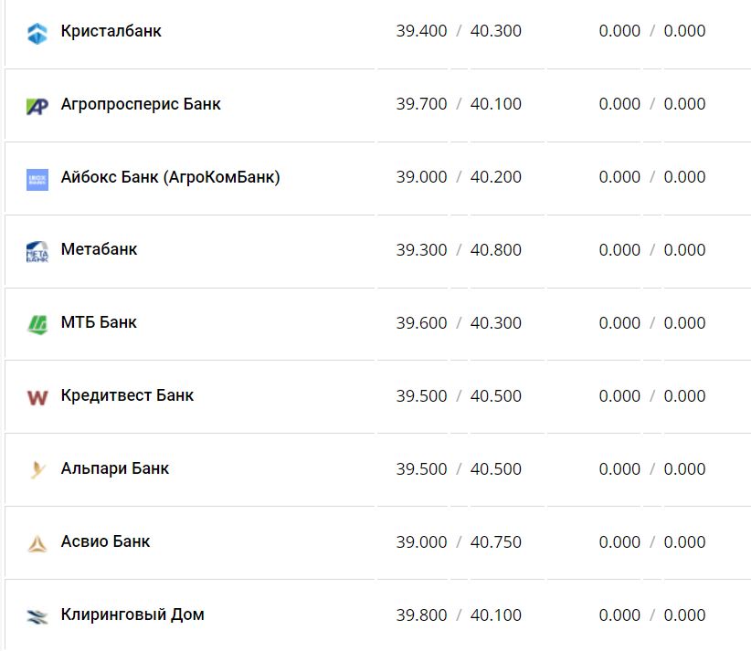Курс валют в Украине 10 декабря 2022 года: сколько стоит доллар и евро фото 2 1