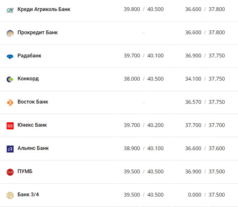 Курс валют в Украине 12 декабря 2022 года: сколько стоит доллар и евро фото 2 1