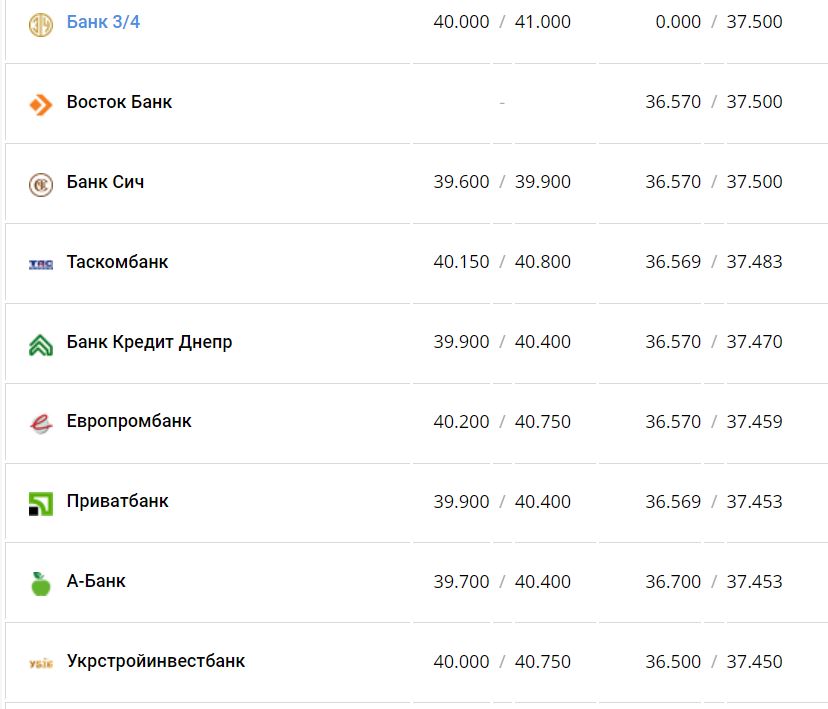 Курс валют в Украине 4 января 2023 года: сколько стоит доллар и евро фото 3 2