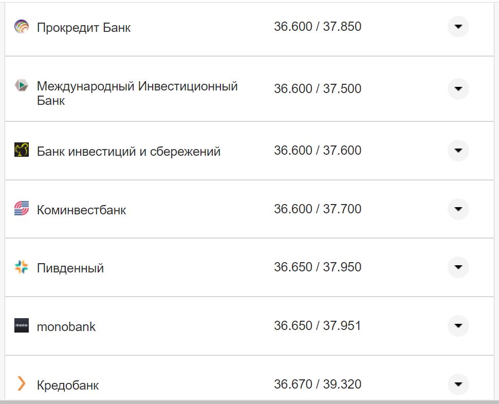 Курс валют в Украине 7 октября 2022: сколько стоит доллар и евро