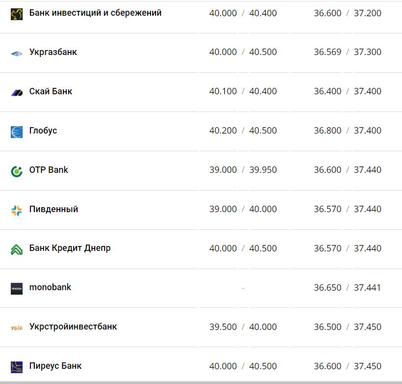 Курс валют в Украине 23 ноября 2022 года: сколько стоит доллар и евро фото 4 3