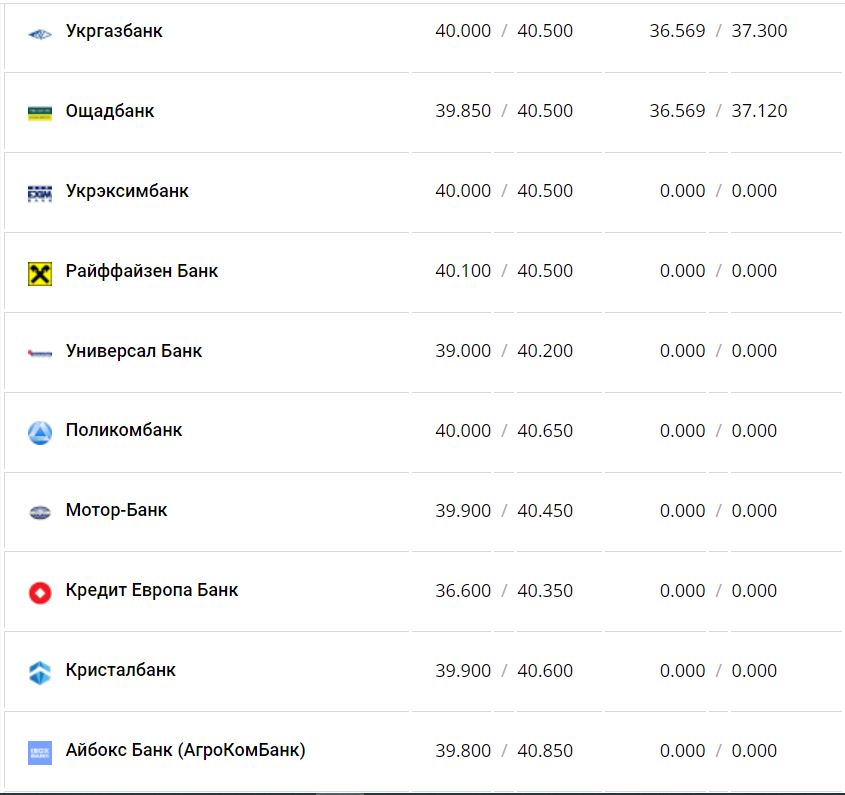 Курс валют в Украине 28 ноября 2022 года: сколько стоит доллар и евро фото 4 3
