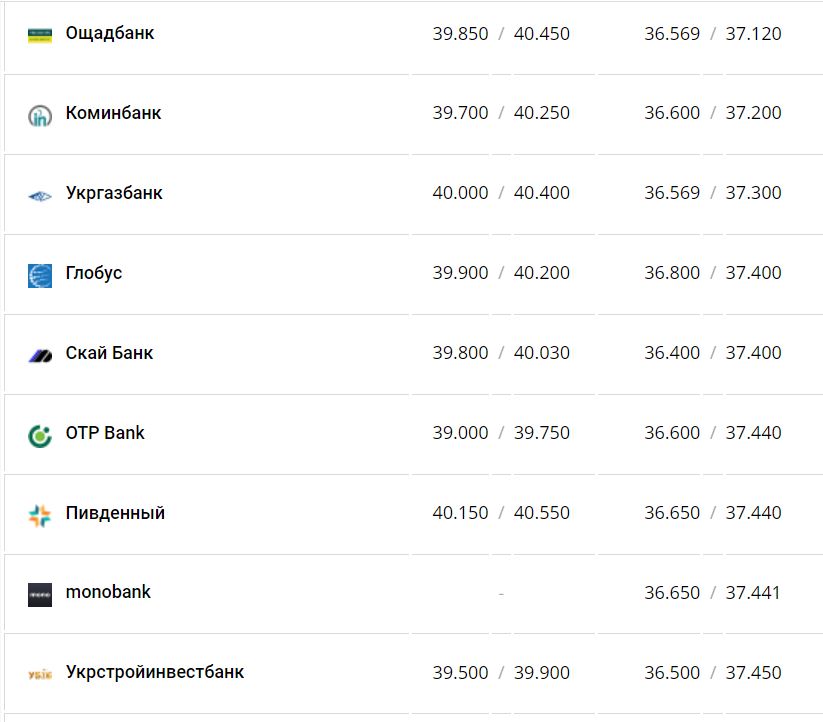 Курс валют в Украине 7 декабря 2022 года: сколько стоит доллар и евро фото 4 3