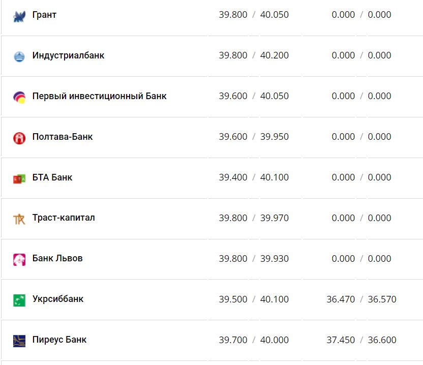 Курс валют в Украине 10 декабря 2022 года: сколько стоит доллар и евро фото 3 2