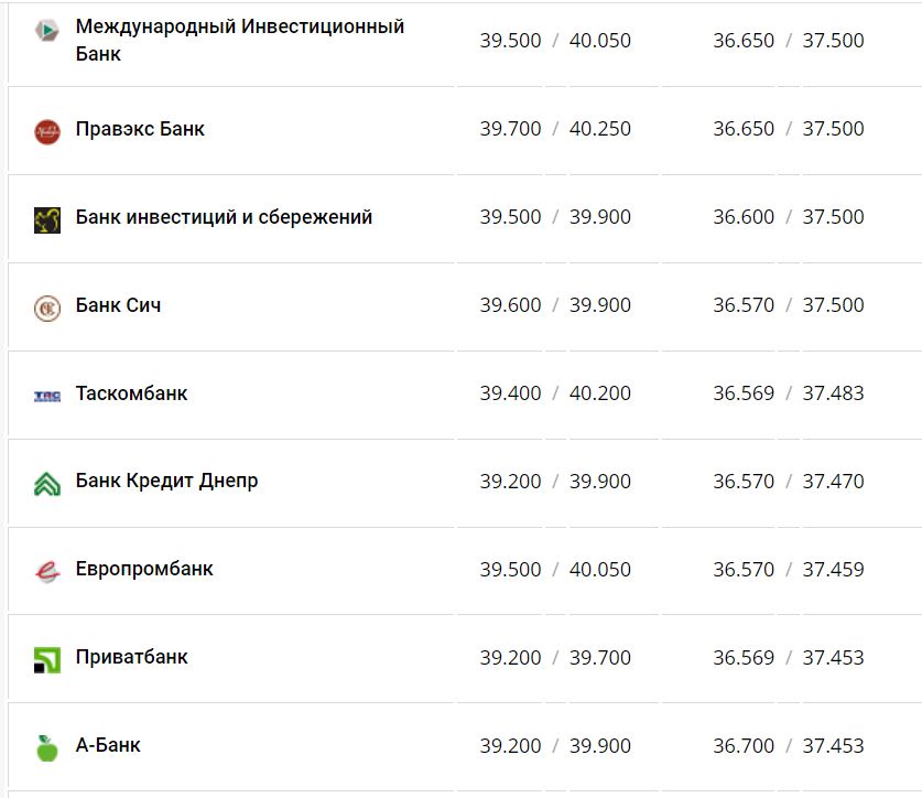 Курс валют в Украине 12 декабря 2022 года: сколько стоит доллар и евро фото 3 2