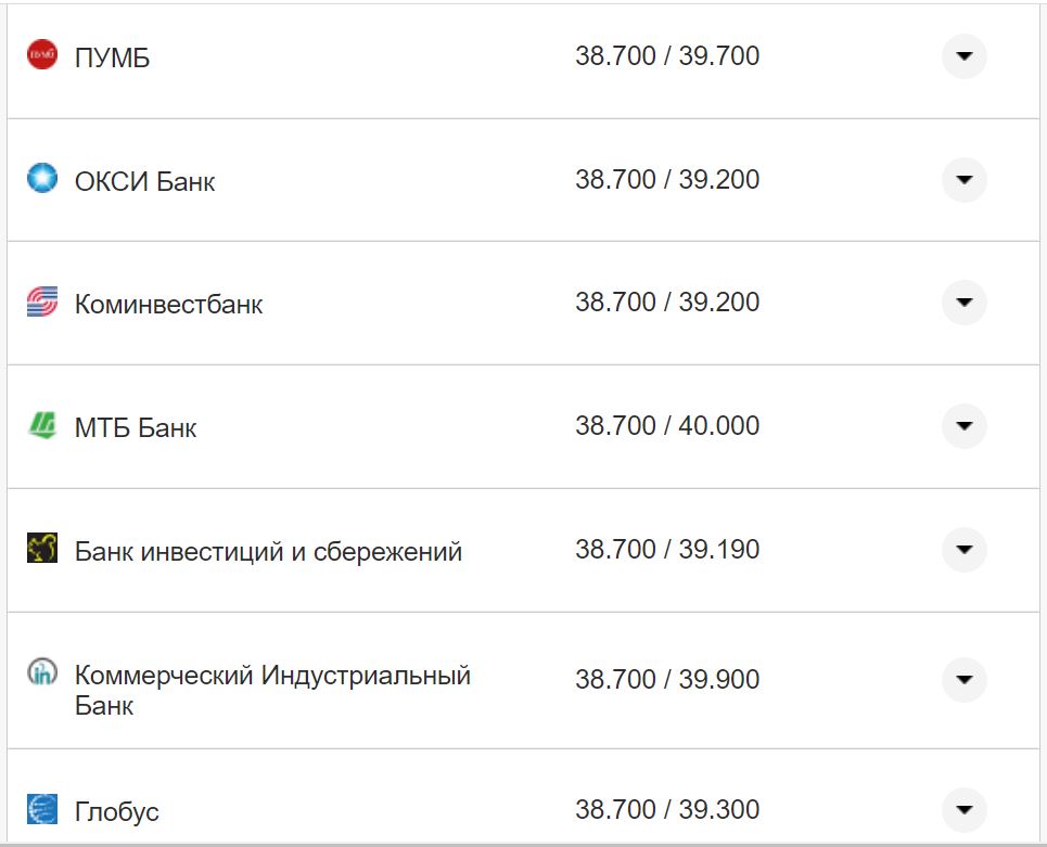 Курс валют в Украине 6 ноября 2022 года: сколько стоит доллар и евро фото 13 12