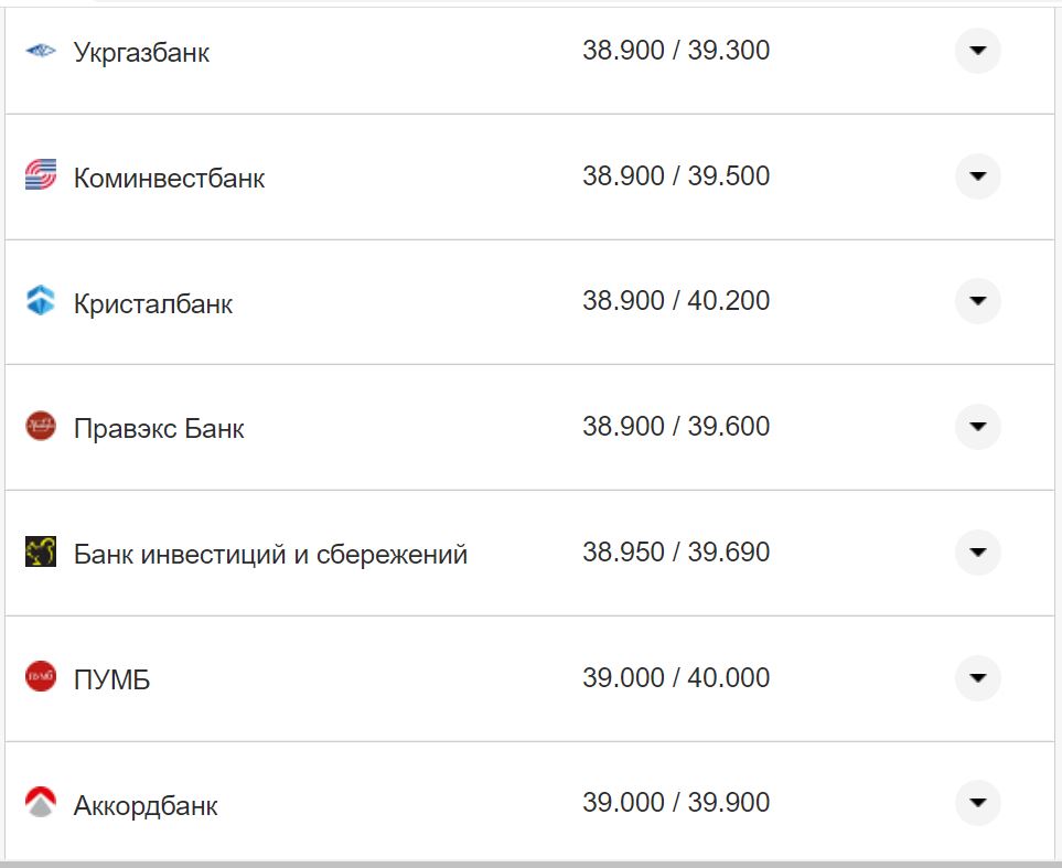 Курс валют в Украине 7 ноября 2022 года: сколько стоит доллар и евро фото 13 12