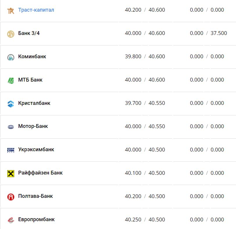 Курс валют в Украине 22 ноября 2022 года: сколько стоит доллар и евро фото 5 4