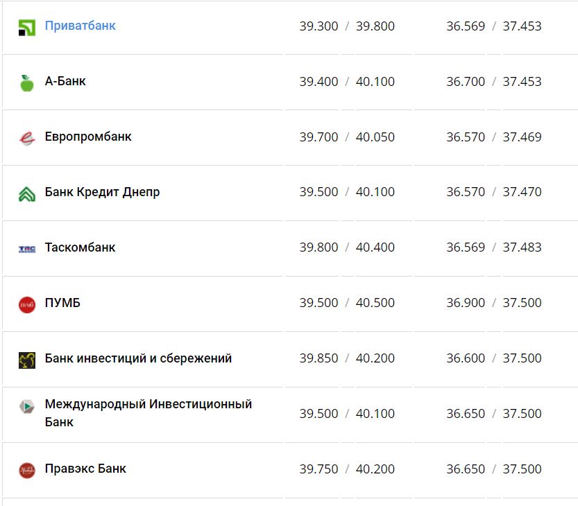 Курс валют в Украине 7 декабря 2022 года: сколько стоит доллар и евро фото 5 4