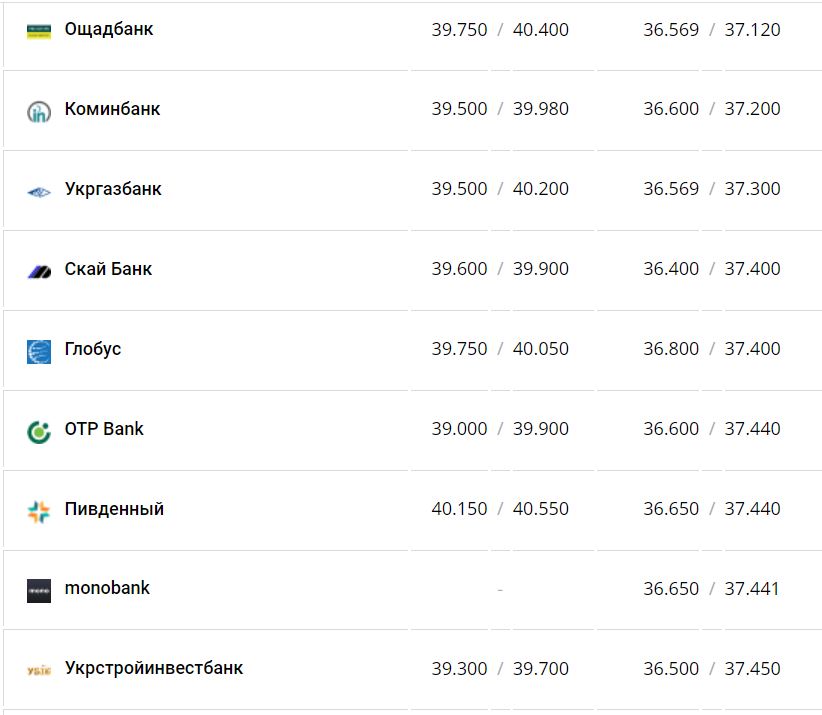 Курс валют в Украине 10 декабря 2022 года: сколько стоит доллар и евро фото 4 3