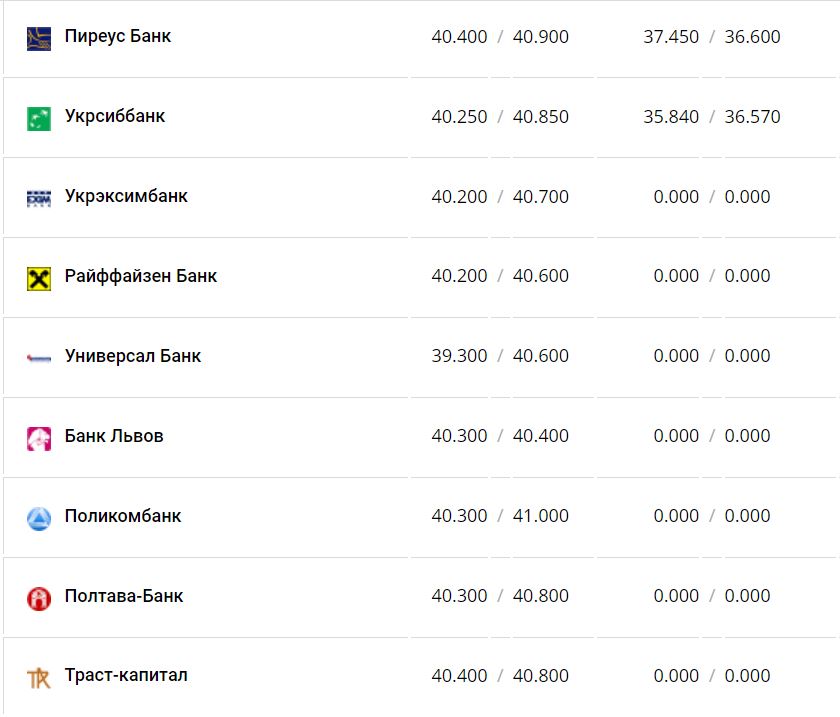Курс валют в Украине 4 января 2023 года: сколько стоит доллар и евро фото 5 4
