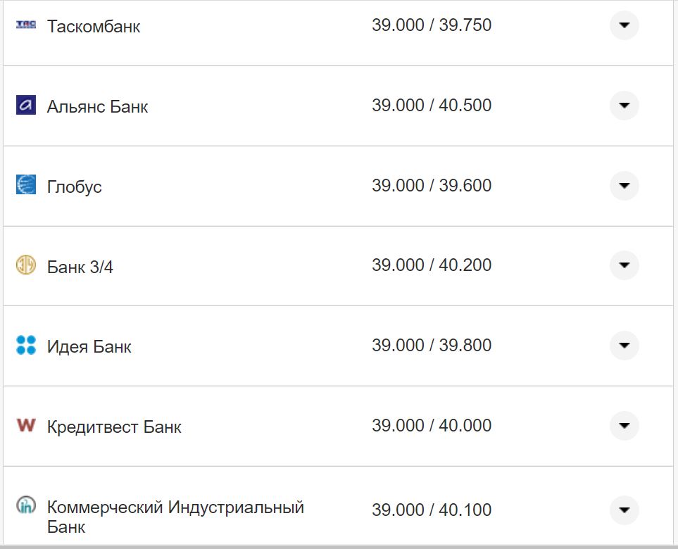 Курс валют в Украине 7 ноября 2022 года: сколько стоит доллар и евро фото 14 13