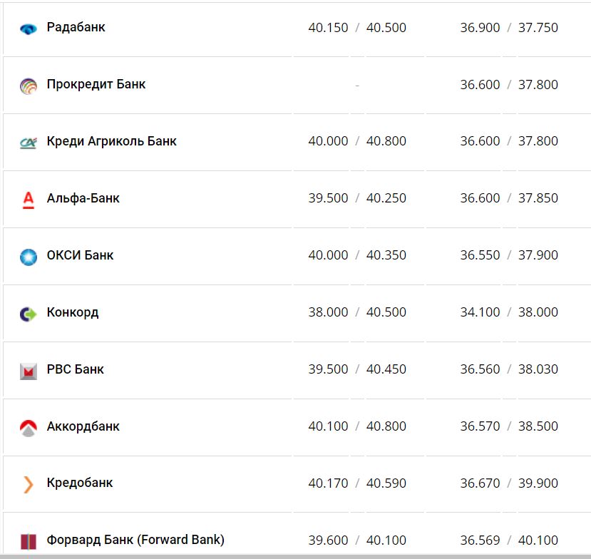 Курс валют в Украине 23 ноября 2022 года: сколько стоит доллар и евро фото 6 5
