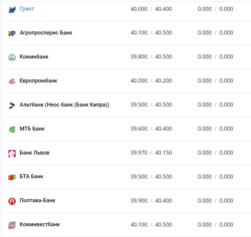 Курс валют в Украине 28 ноября 2022 года: сколько стоит доллар и евро фото 6 5