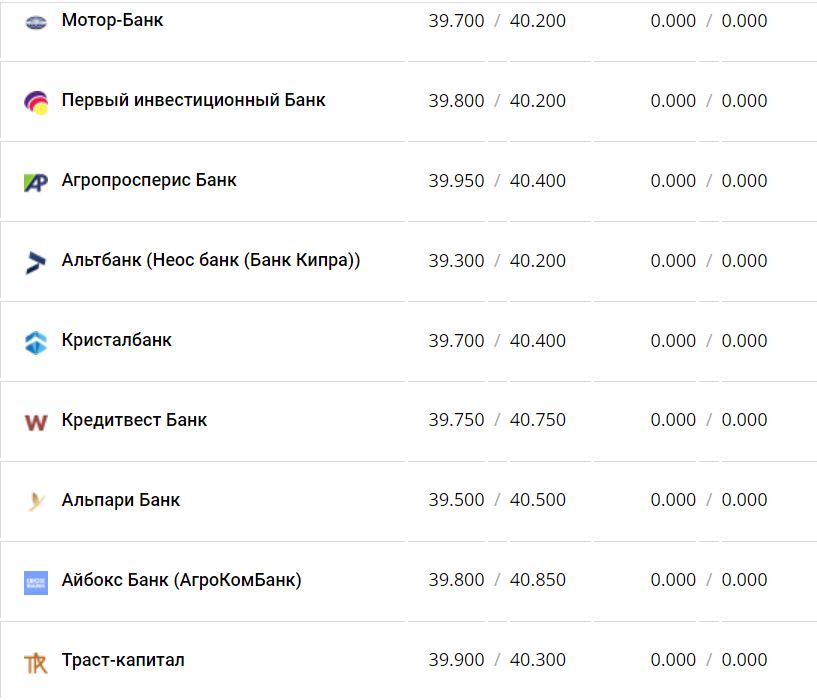 Курс валют в Украине 4 декабря 2022 года: сколько стоит доллар и евро фото 6 5