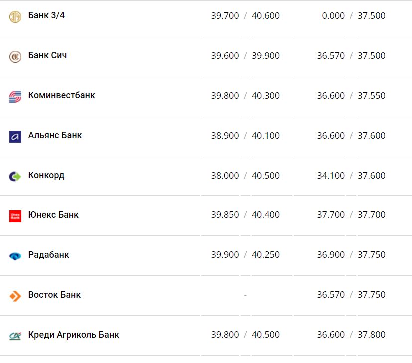 Курс валют в Украине 7 декабря 2022 года: сколько стоит доллар и евро фото 6 5