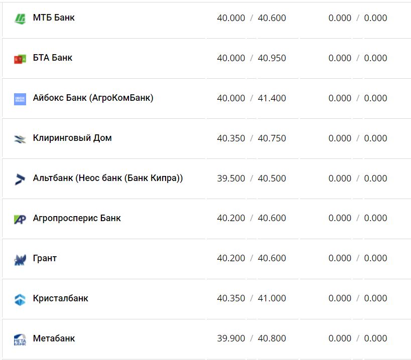 Курс валют в Украине 4 января 2023 года: сколько стоит доллар и евро фото 6 5