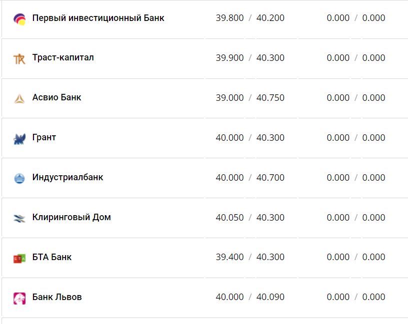 Курс валют в Украине 3 декабря 2022 года: сколько стоит доллар и евро фото 7 6