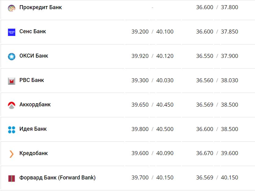 Курс валют в Украине 7 декабря 2022 года: сколько стоит доллар и евро фото 7 6