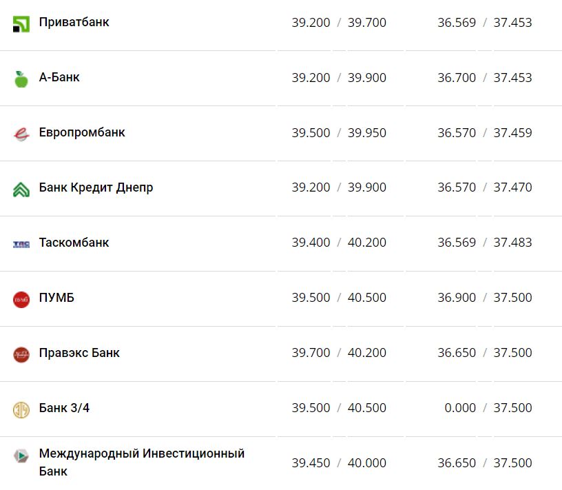 Курс валют в Украине 10 декабря 2022 года: сколько стоит доллар и евро фото 5 4