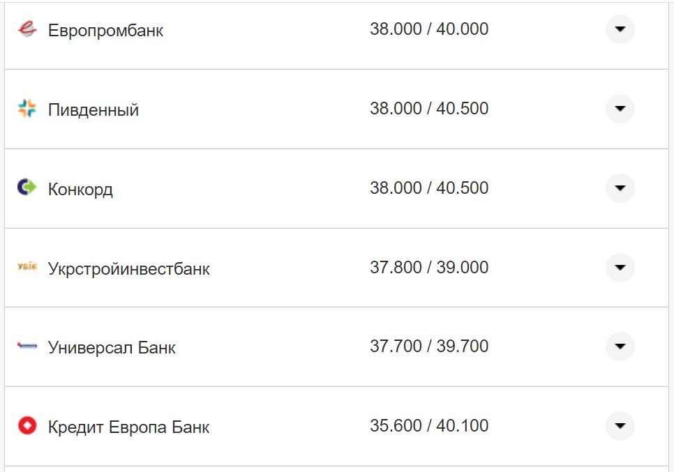 Курс валют в Украине 21 октября 2022: сколько стоит доллар и евро фото 16 15