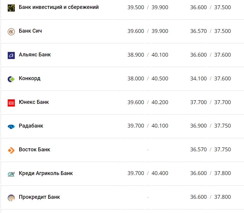 Курс валют в Украине 10 декабря 2022 года: сколько стоит доллар и евро фото 6 5