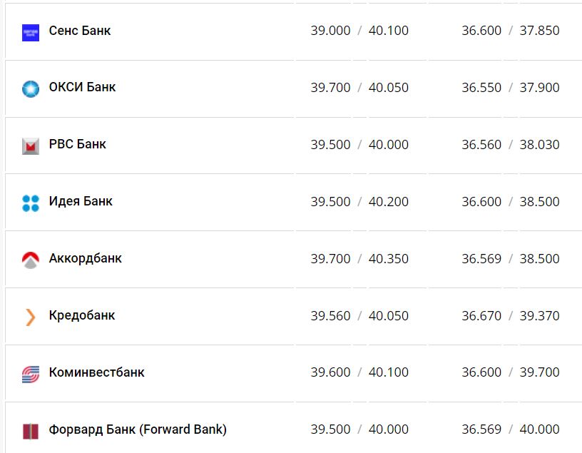 Курс валют в Украине 10 декабря 2022 года: сколько стоит доллар и евро фото 7 6