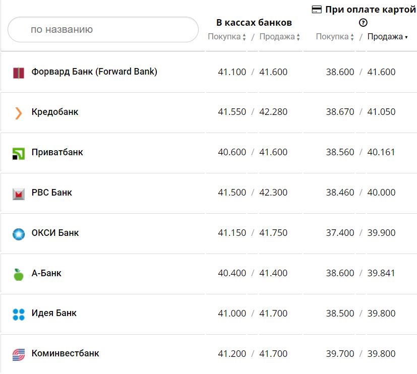 Курс валют в Украине 10 декабря 2022 года: сколько стоит доллар и евро фото 8 7