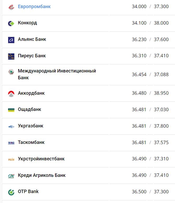 Курс валют в Украине 28 августа 2022: сколько стоит доллар и евро фото 16 15