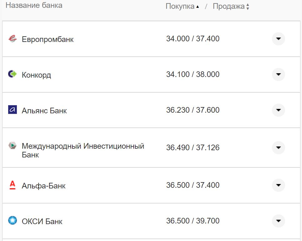 Курс валют в Украине 3 сентября 2022 года: сколько стоит доллар и евро фото 22 21