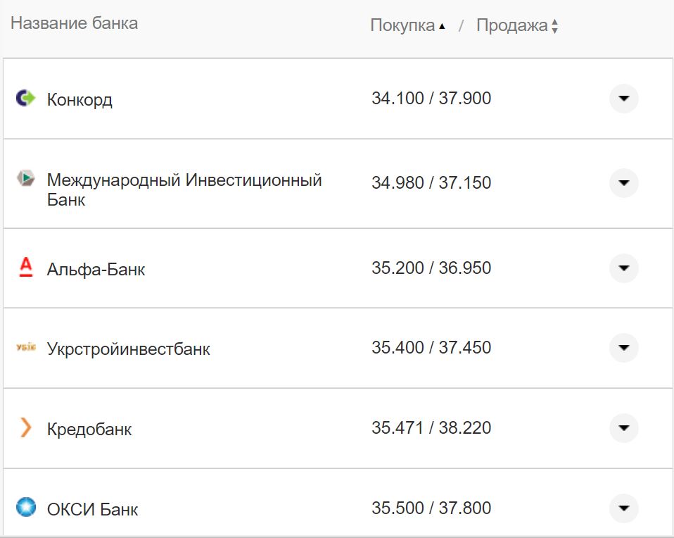 Курс валют в Украине 3 октября 2022: сколько стоит доллар и евро фото 24 23