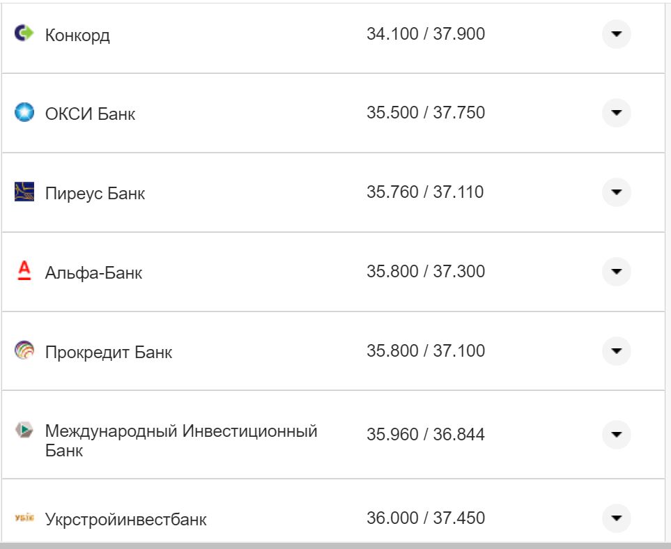 Курс валют в Украине 7 октября 2022: сколько стоит доллар и евро