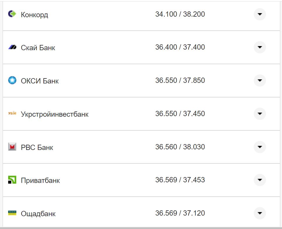 Курс валют в Украине 9 октября 2022: сколько стоит доллар и евро фото 19 18