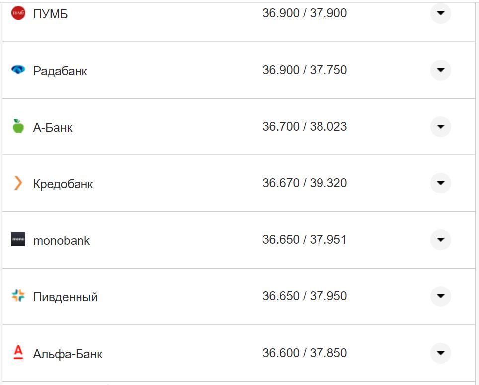 Курс валют в Украине 17 октября 2022: сколько стоит доллар и евро фото 17 16