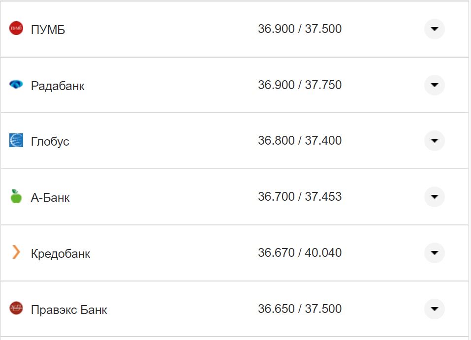 Курс валют в Украине 4 ноября 2022 года: сколько стоит доллар и евро фото 17 16