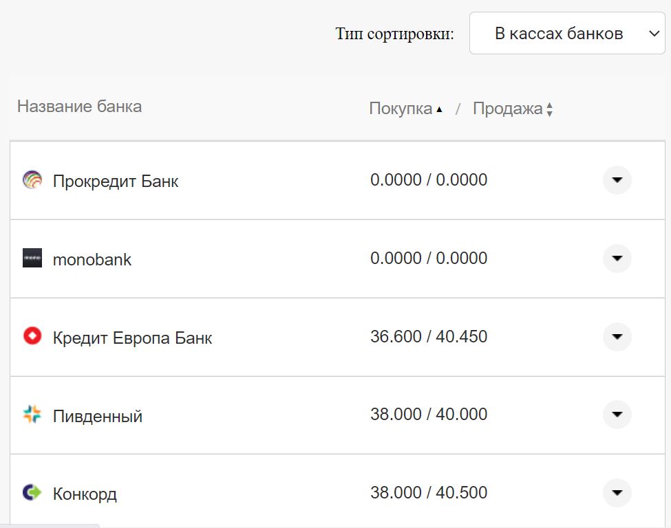 Курс валют в Украине 19 ноября 2022: сколько стоит доллар и евро фото 10 9