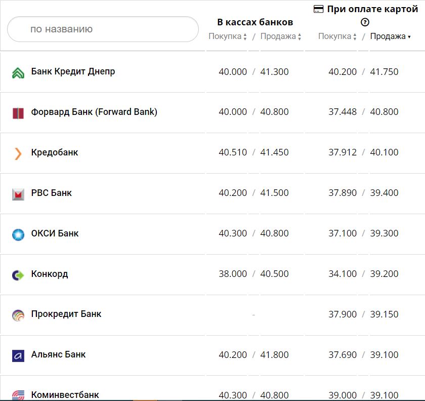 Курс валют в Украине 22 ноября 2022 года: сколько стоит доллар и евро фото 7 6