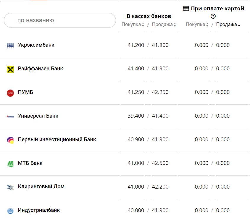 Курс валют в Украине 7 декабря 2022 года: сколько стоит доллар и евро фото 8 7