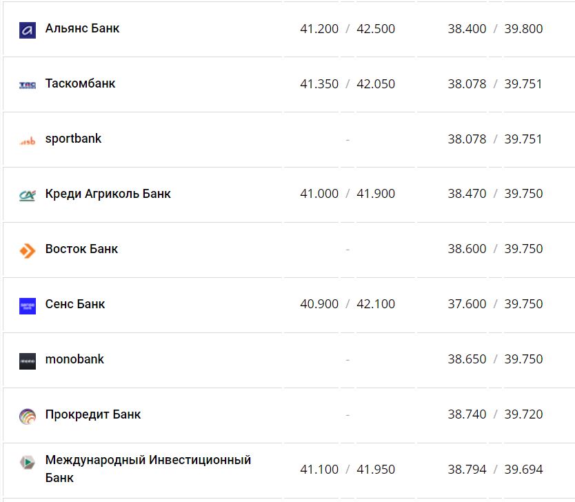 Курс валют в Украине 10 декабря 2022 года: сколько стоит доллар и евро фото 9 8