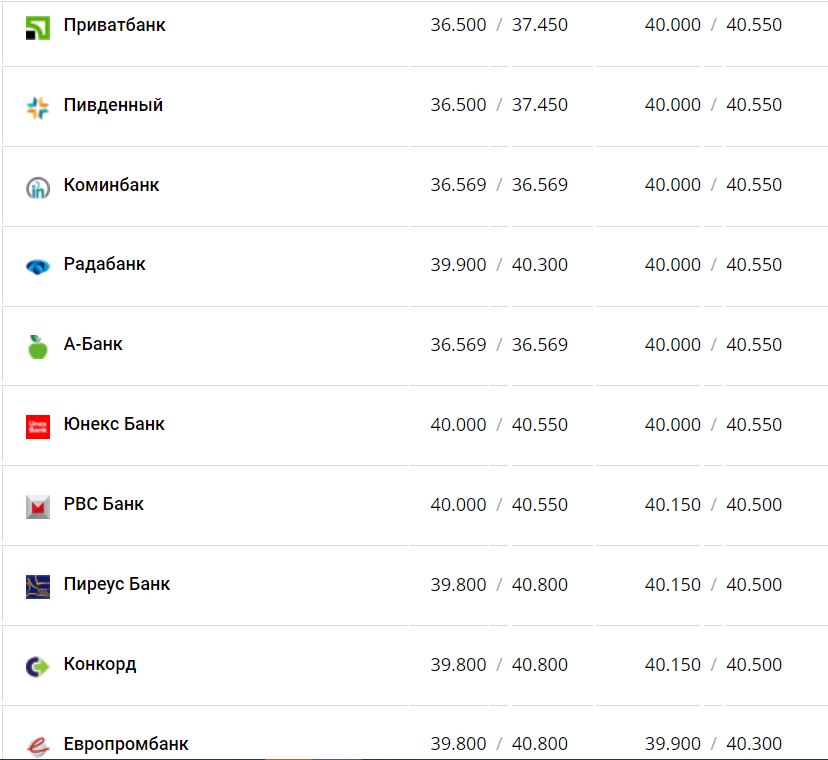 Курс валют в Украине 24 декабря 2022 года: сколько стоит доллар и евро фото 2 1