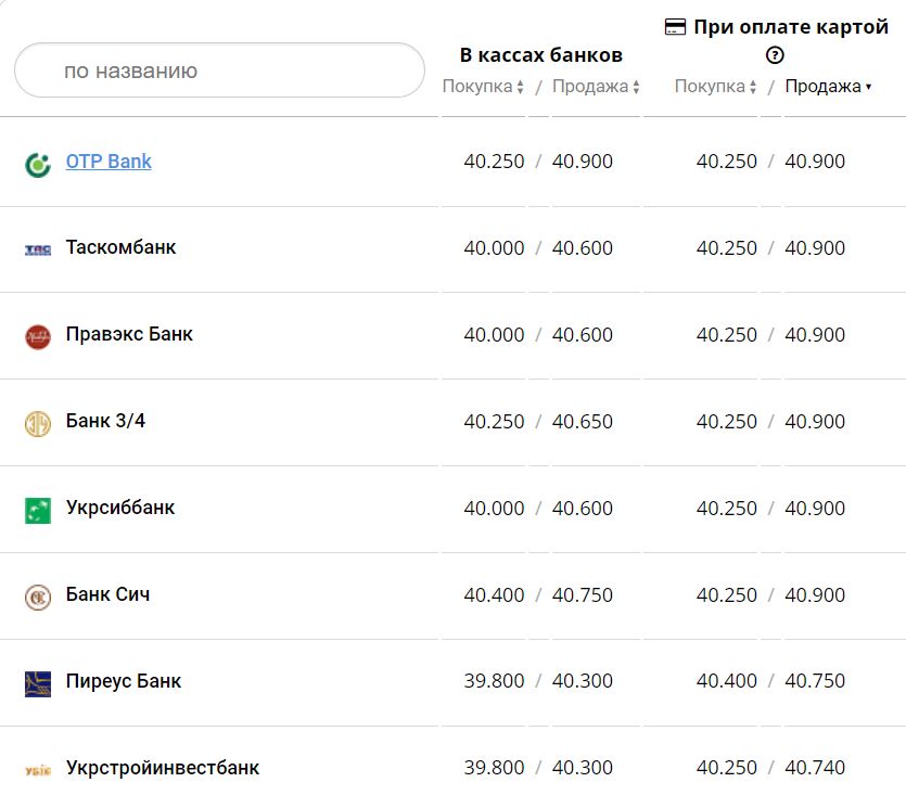 Курс валют в Украине 28 декабря 2022 года: сколько стоит доллар и евро фото 1