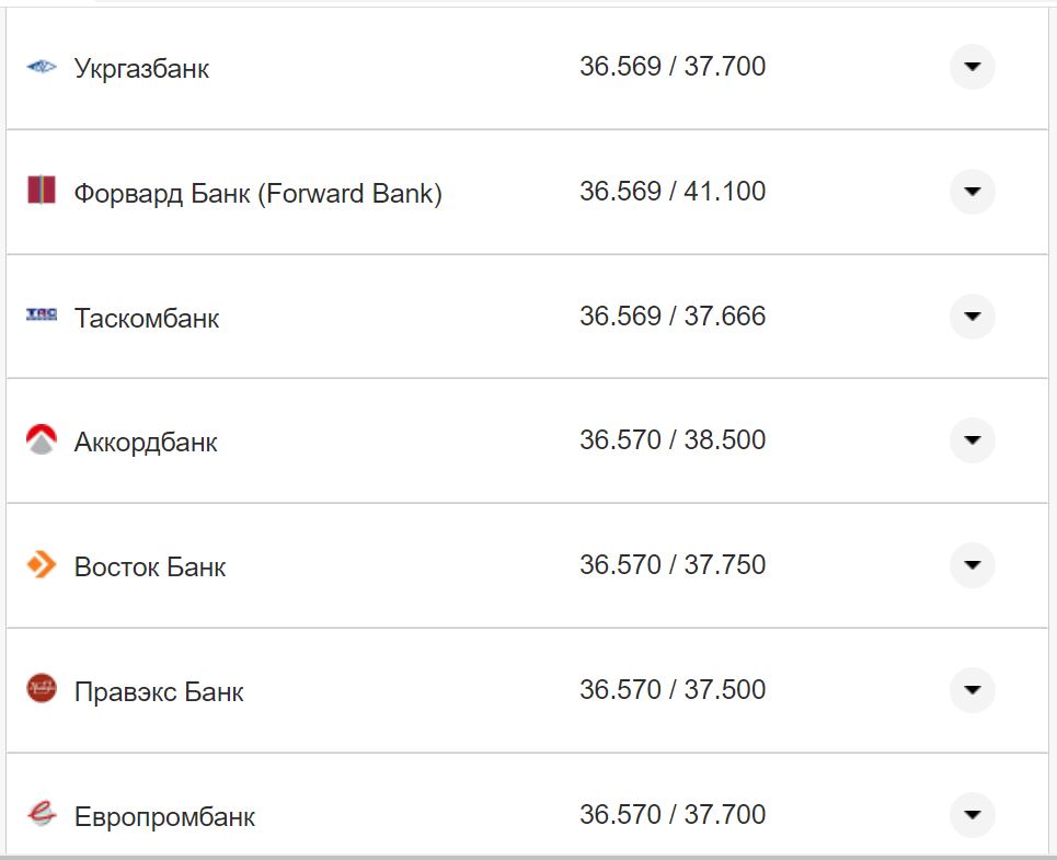 Курс валют в Украине 12 октября 2022: сколько стоит доллар и евро фото 20 19