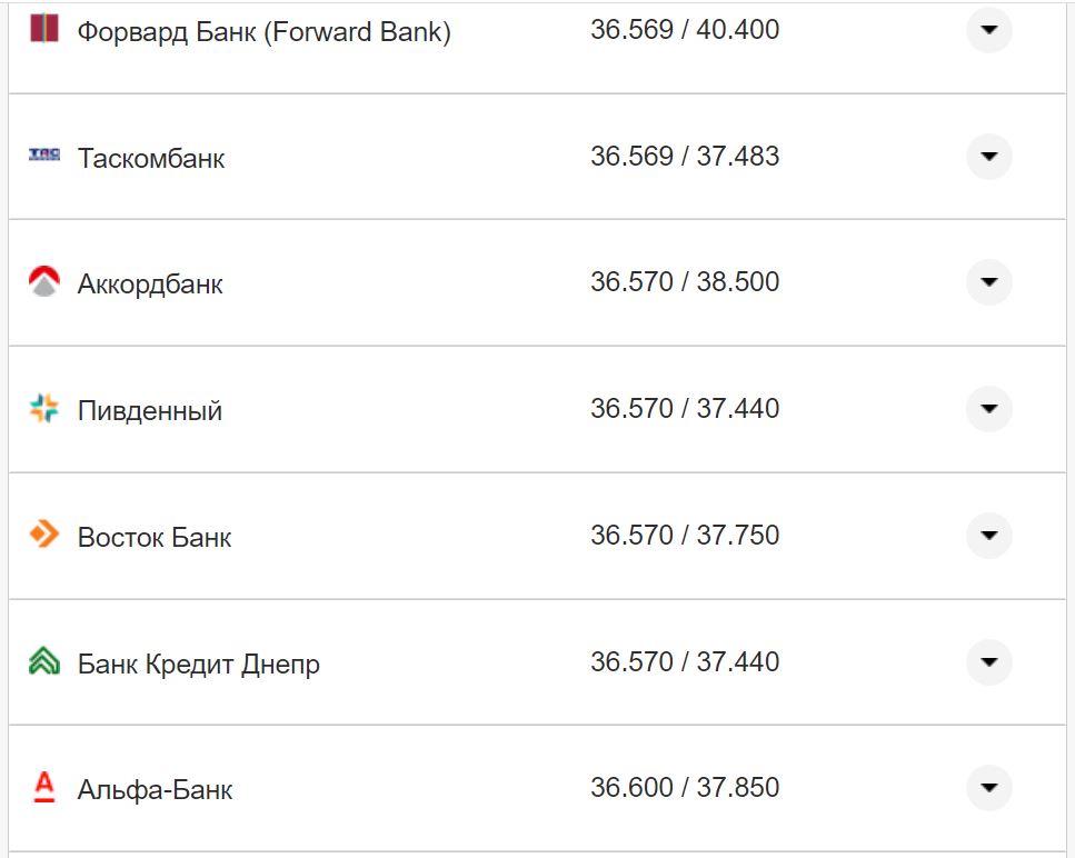 Курс валют в Украине 7 ноября 2022 года: сколько стоит доллар и евро фото 18 17