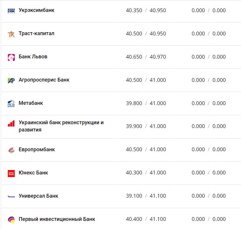 Курс валют в Украине 23 ноября 2022 года: сколько стоит доллар и евро фото 8 7