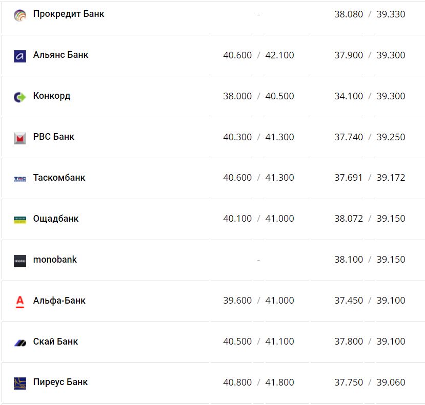 Курс валют в Украине 28 ноября 2022 года: сколько стоит доллар и евро фото 8 7